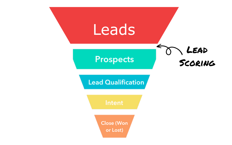 8 Lead Scoring and Lead Qualification Best Practices